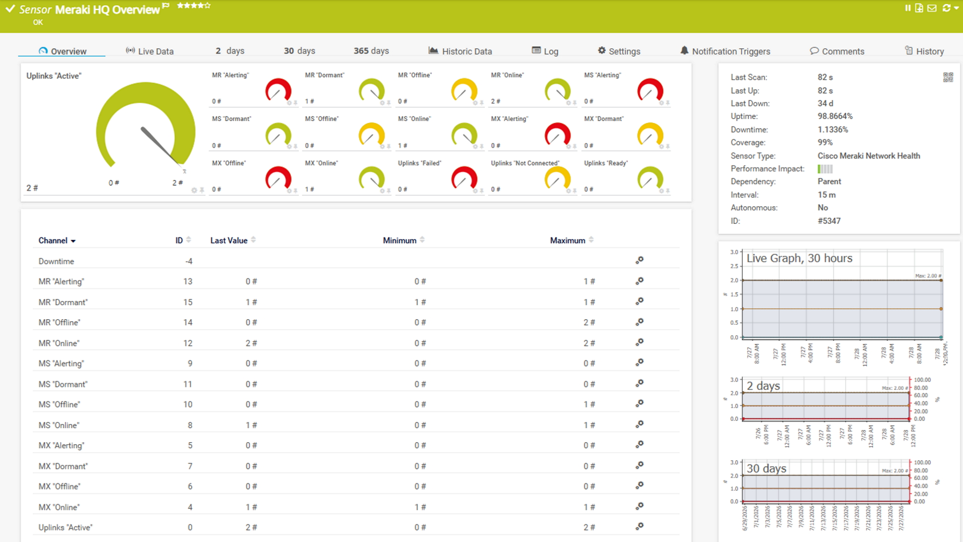 PRTG sensor overview for an PRTG Cisco Meraki sensor