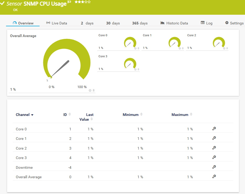 Utilisation du CPU de SNMP