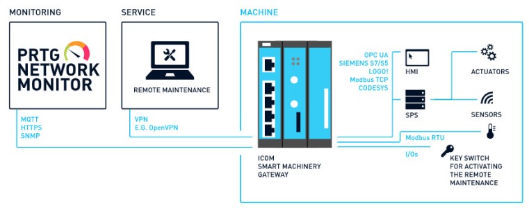 PRTG Infographic example of vendor-specific setup