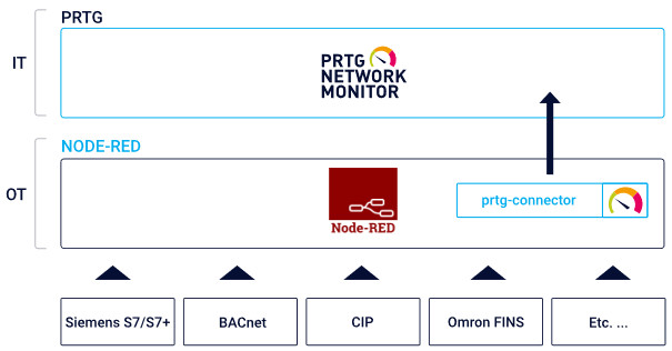 PRTG Infographic PRTG connector