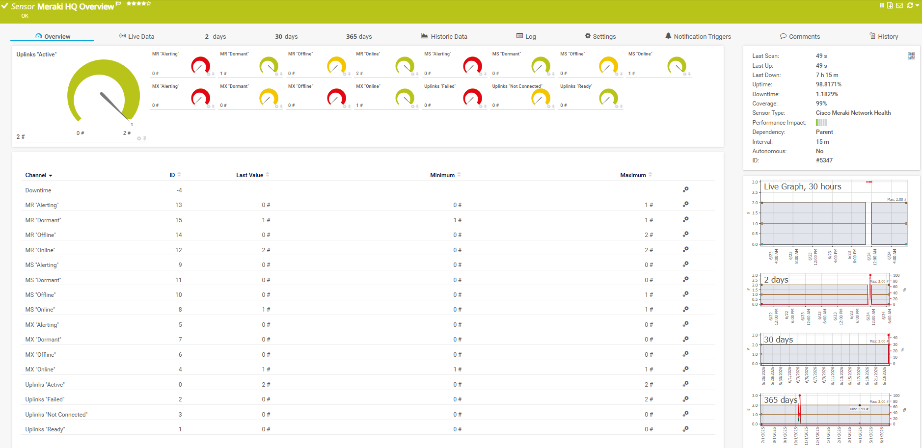 PRTG sensor overview for an PRTG Cisco Meraki sensor