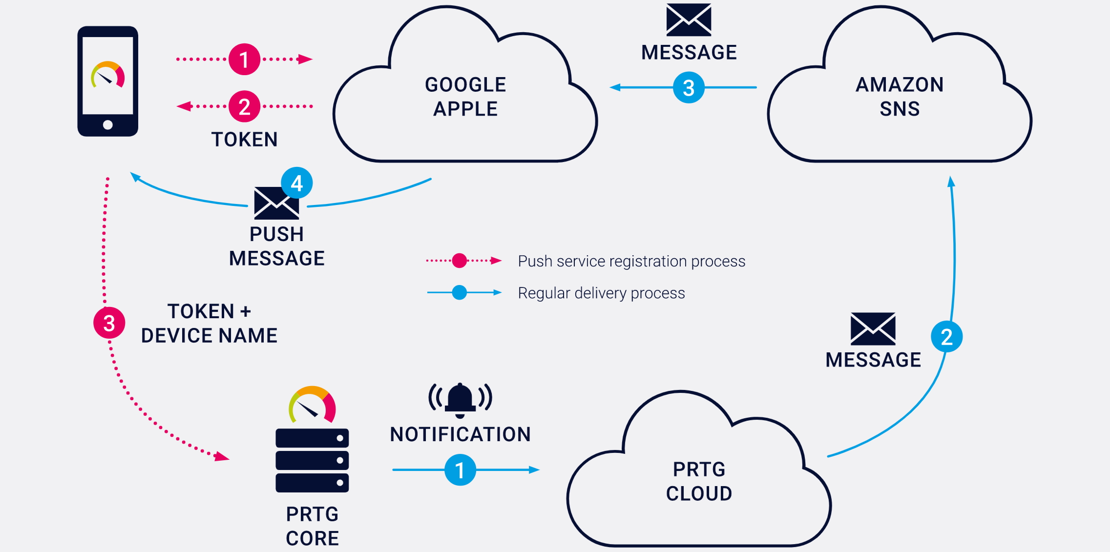 How push notifications work