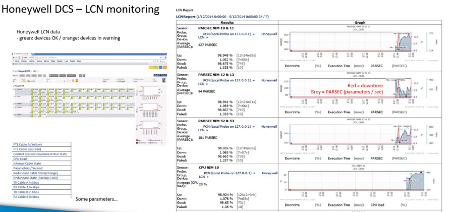 PRTG Bericht über Honeywell DCS - LCN Monitoring