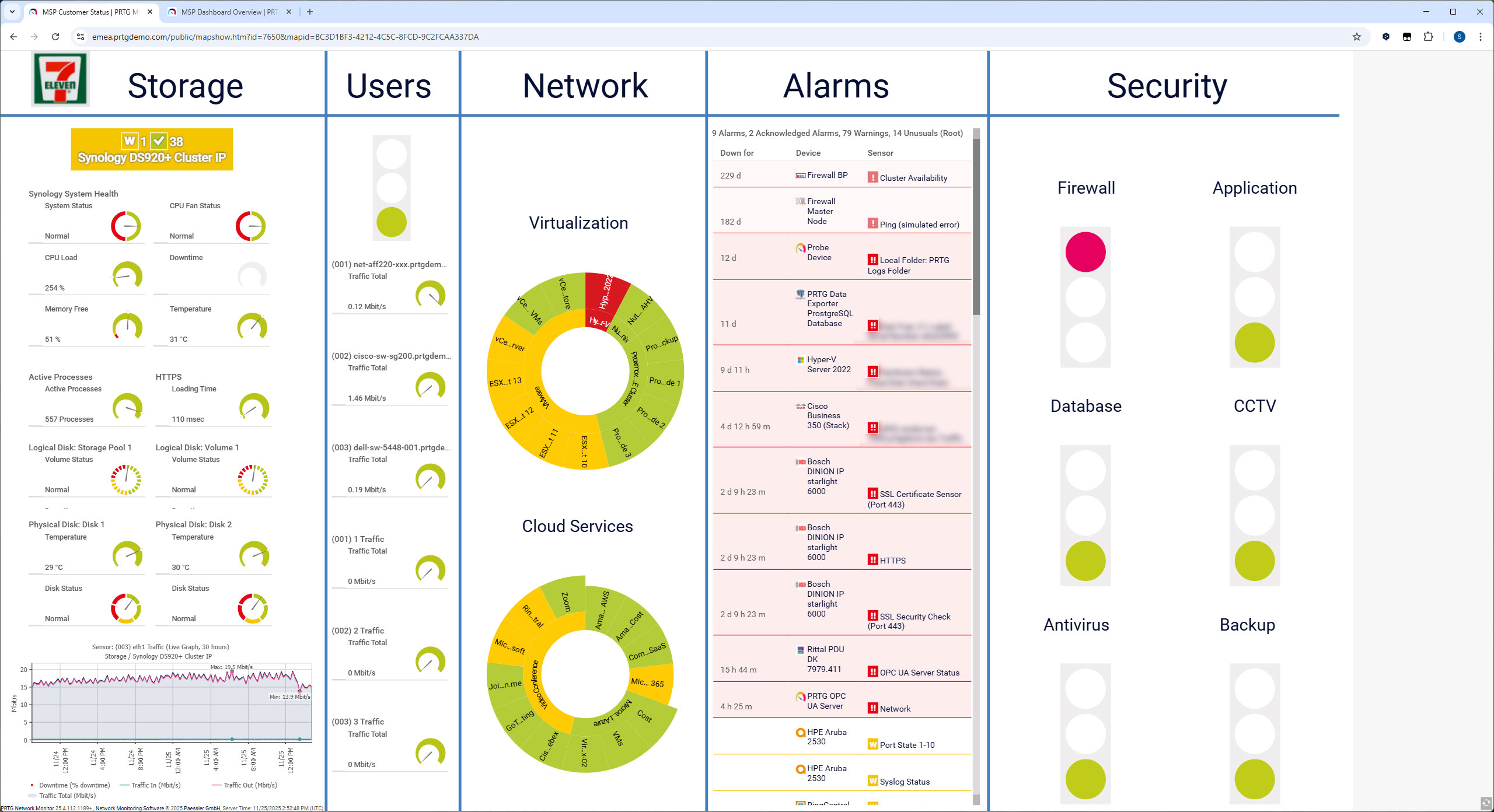 Panel de control que muestra estados en vivo de usuarios, almacenamiento y alarmas en todos los sistemas monitoreados.