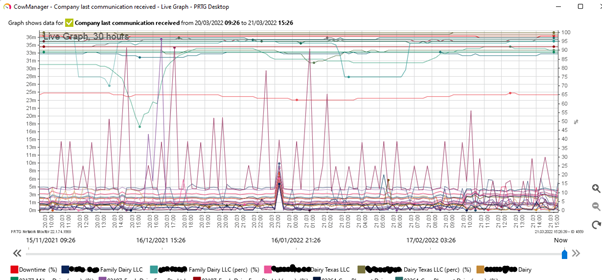 caso di studio cowmanager schermata grafico live