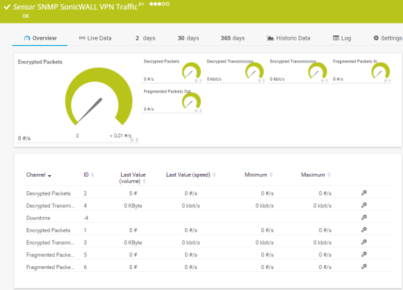 Trafic VPN SonicWall SNMP