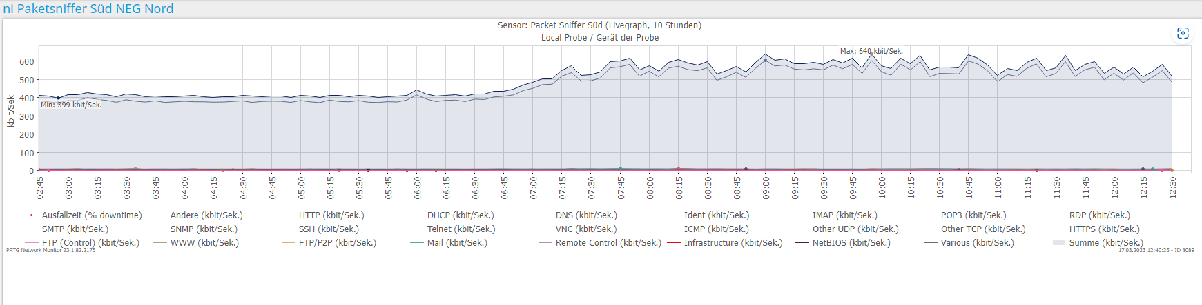Sensor PRTG Packet Sniffer em uso na Noris Inklusion