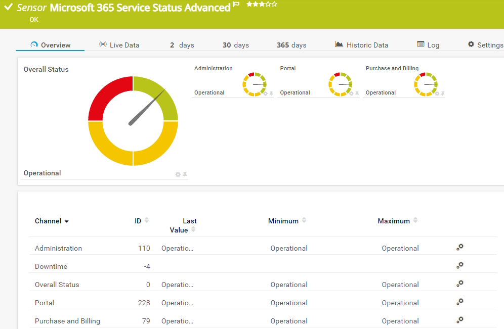 Microsoft 365 Dienststatus (Erweitert)