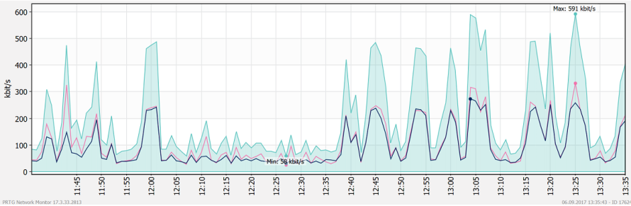 bandbreitenstatistik