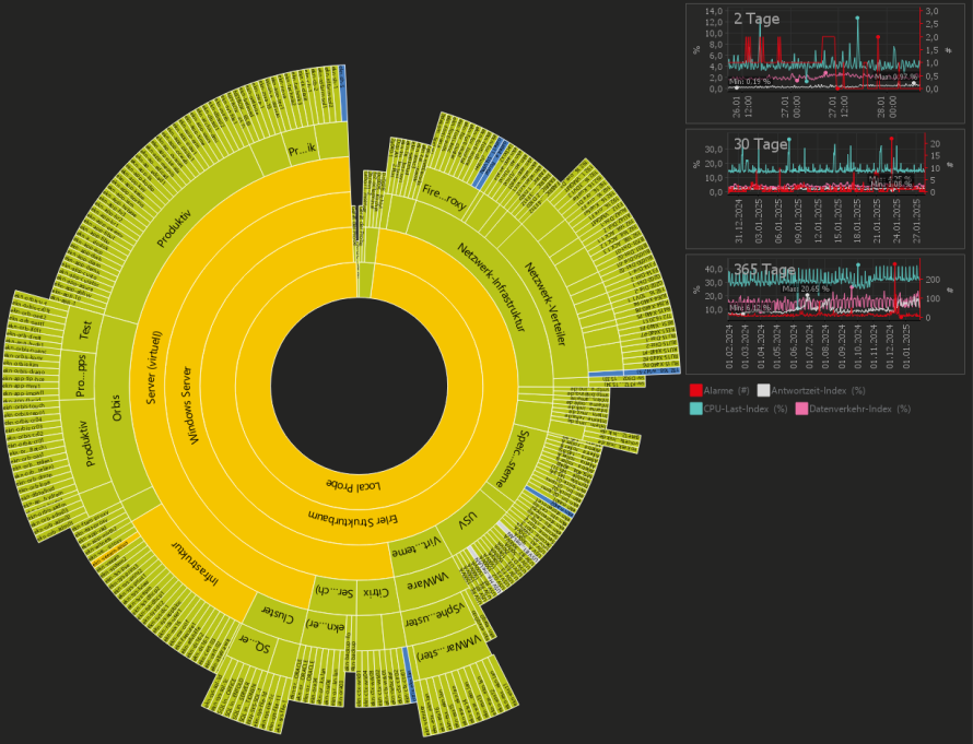 estudio de caso erler kliniken sunburst view