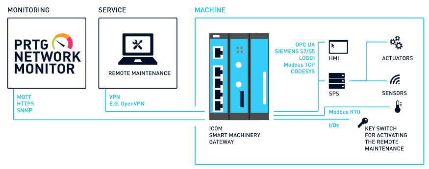 PRTG Infographic example of vendor-specific setup