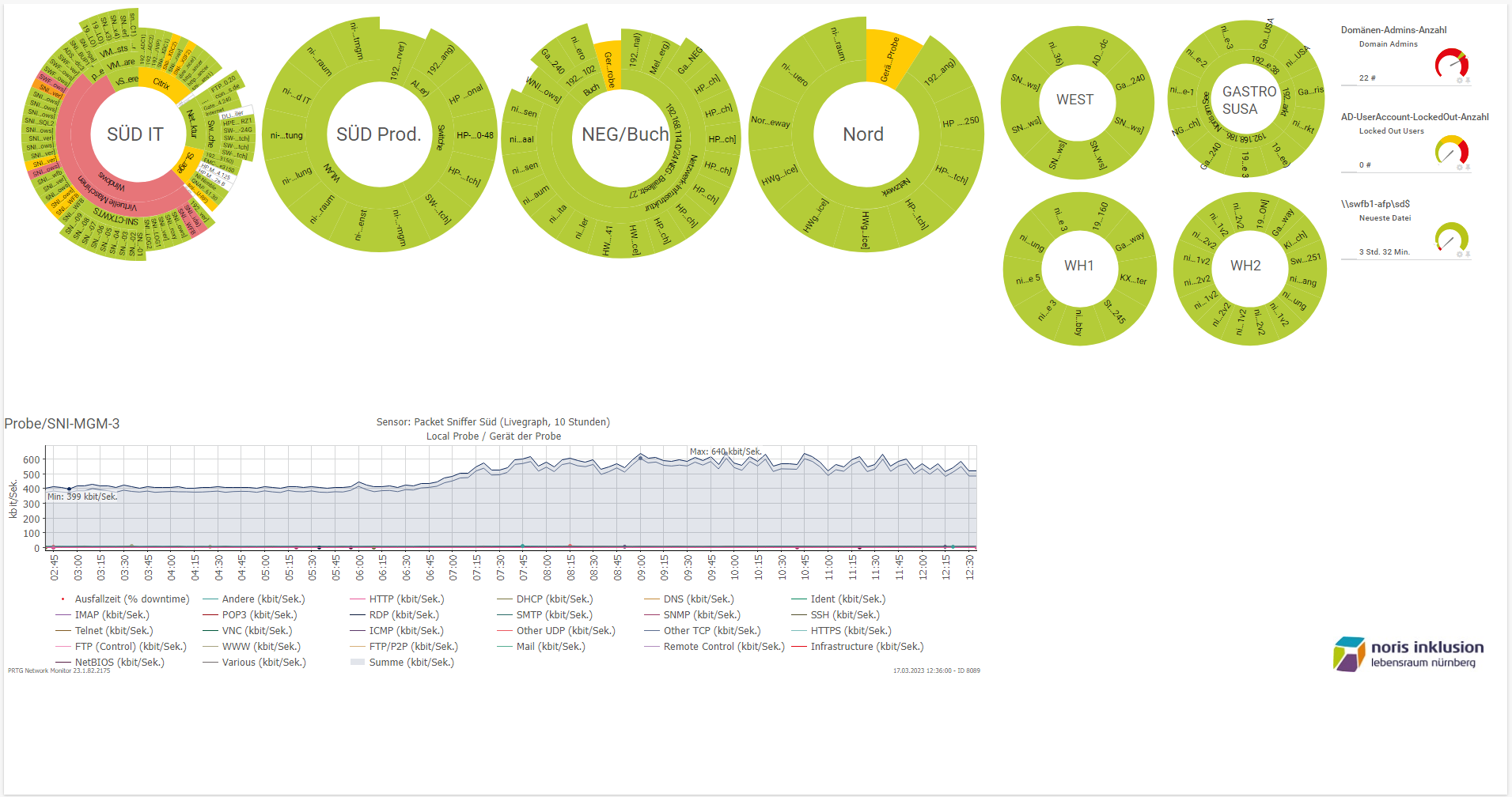 Painel PRTG personalizado na Noris Inklusion