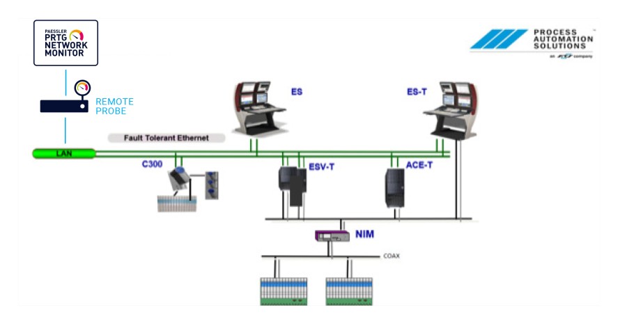 PRTG Netzwerk Übersicht: Honeywell DCS - LCN Monitoring