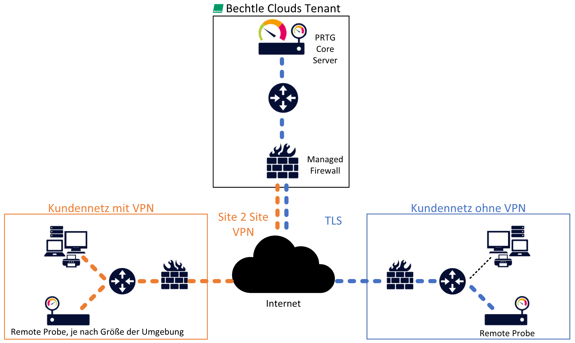 bechtle Netzdiagramm