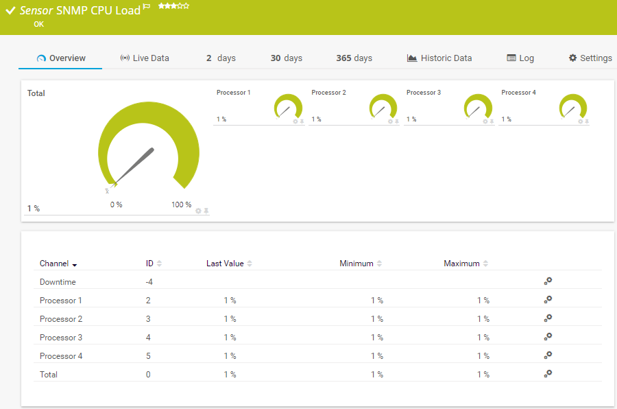 SNMP CPU Load