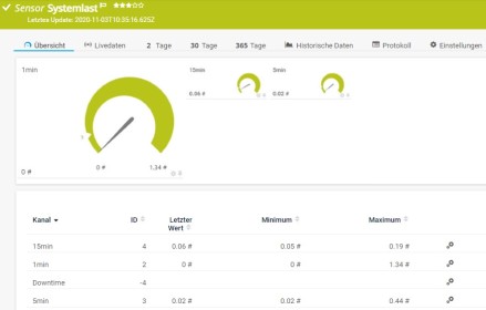 PRTG Bildschirmfoto Sensor Systemauslastung