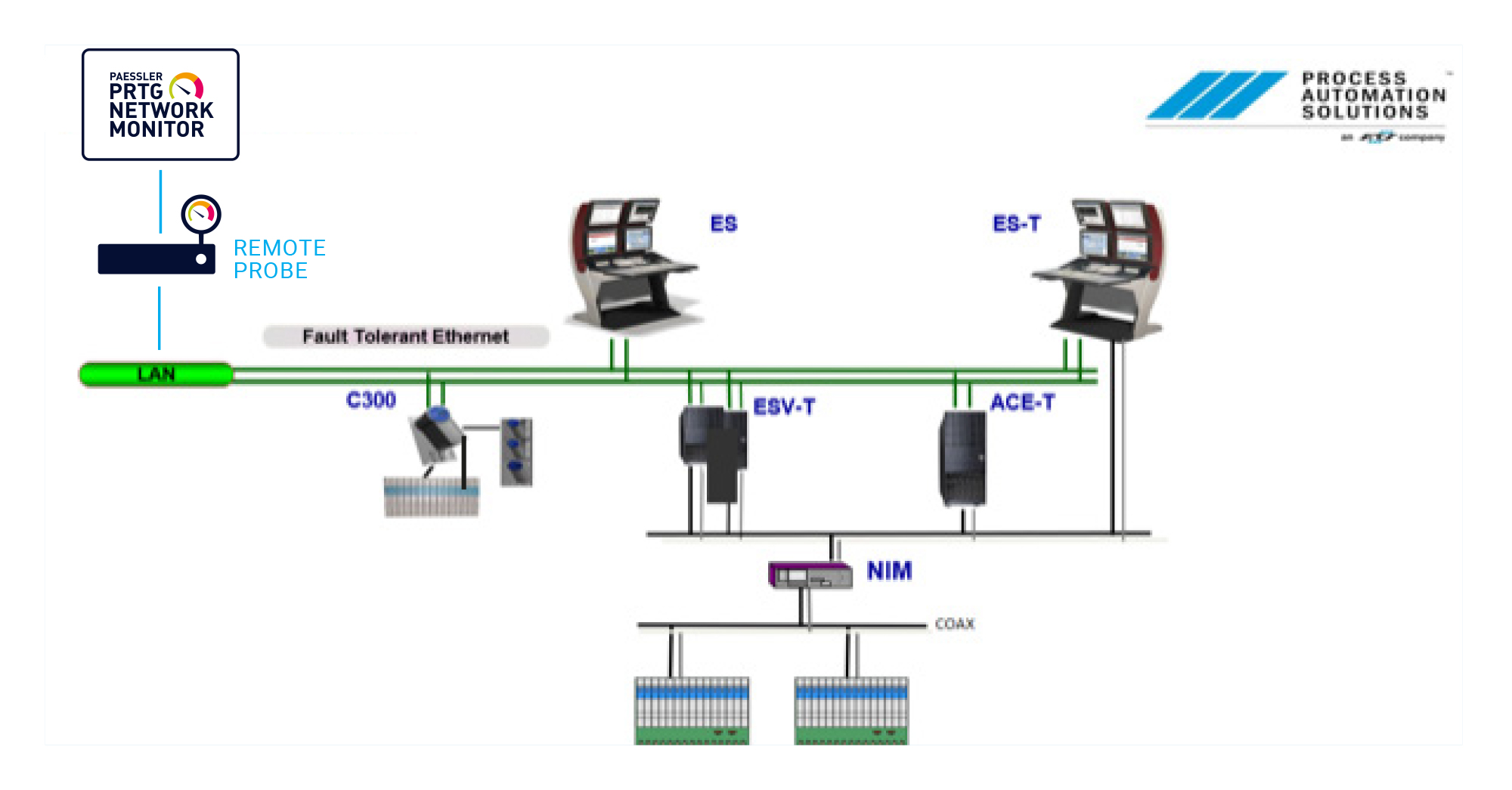 Visão geral da rede no PRTG: Monitoramento do DCS da Honeywell - LCN