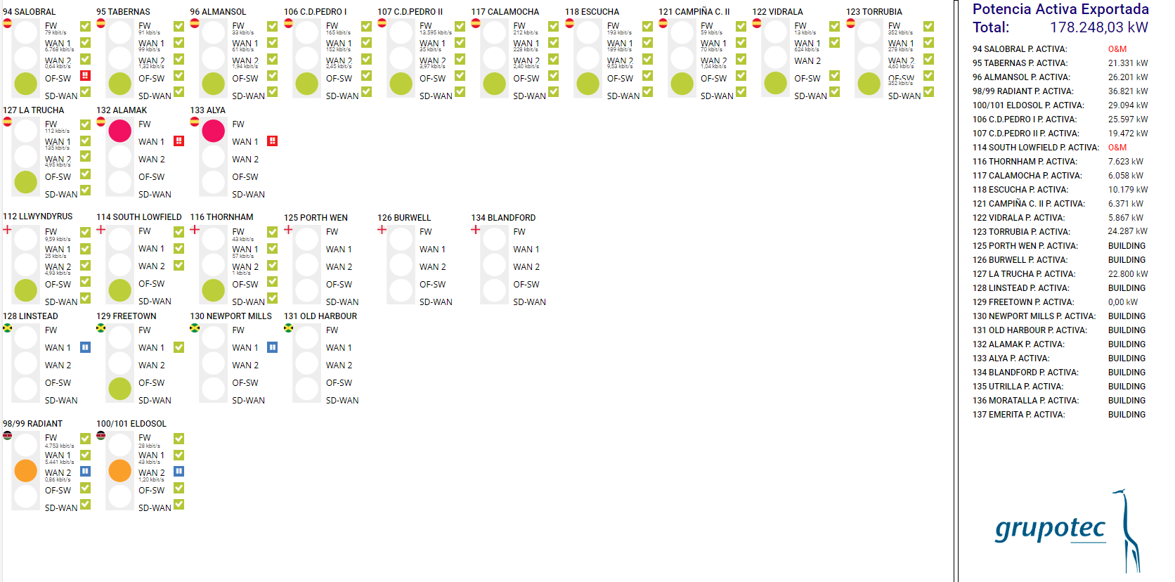 Painel PRTG personalizado no GRUPOTEC