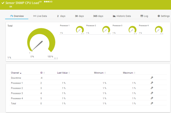 SNMP CPU Load