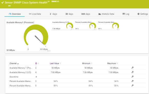 SNMP Cisco System Health