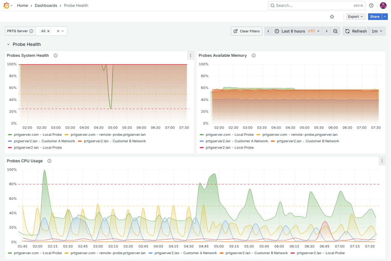 Probe Health dashboard