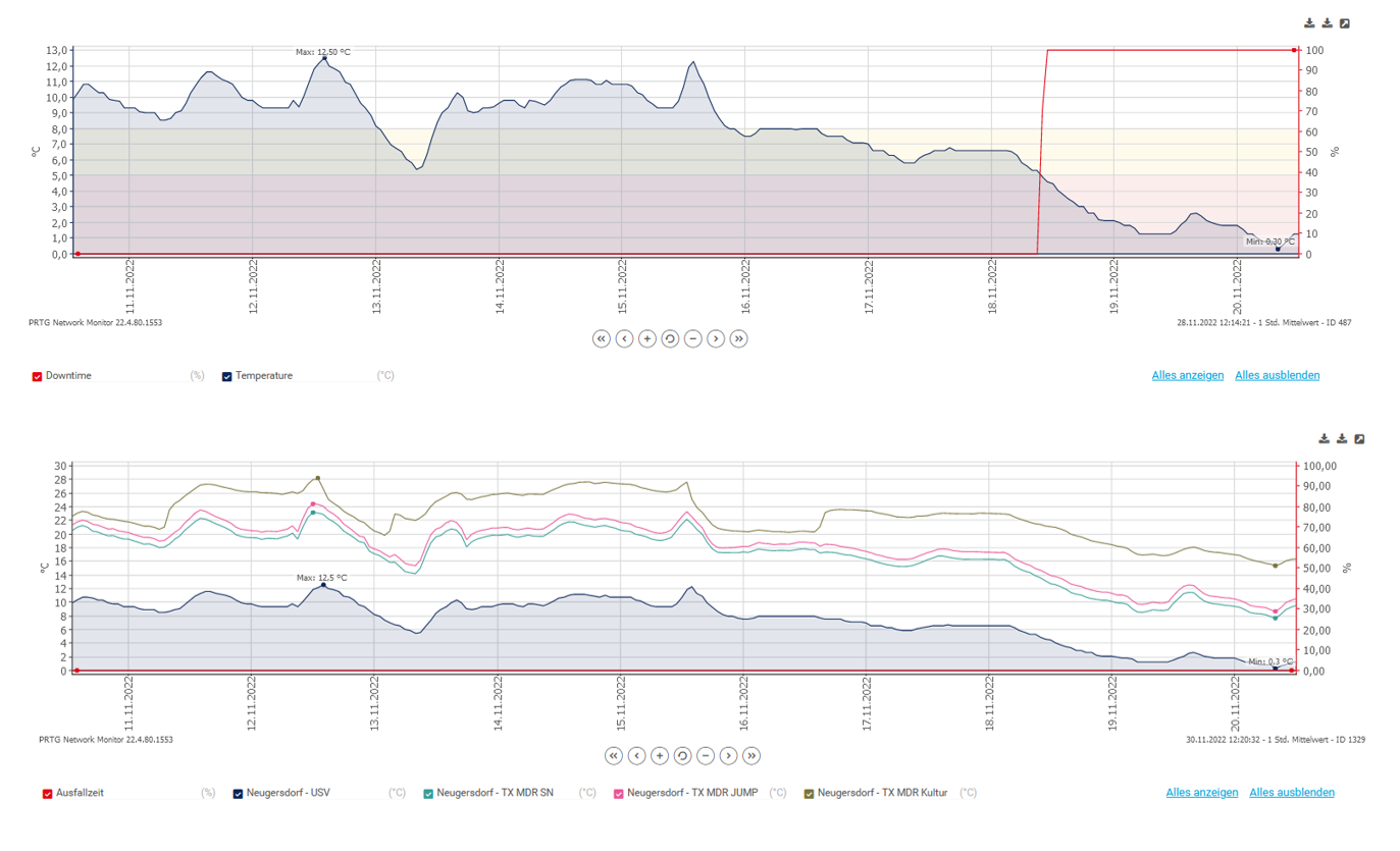estudio de caso divicon media gráficos de temperatura