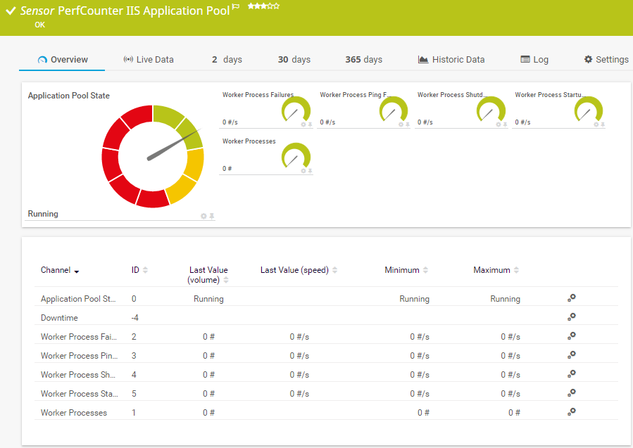 PerfCounter IIS Application Poo