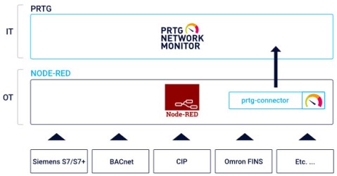 PRTG Infographic PRTG connector