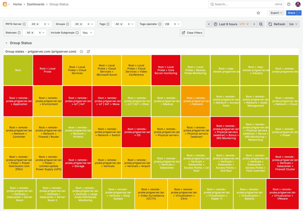 Group Status dashboard