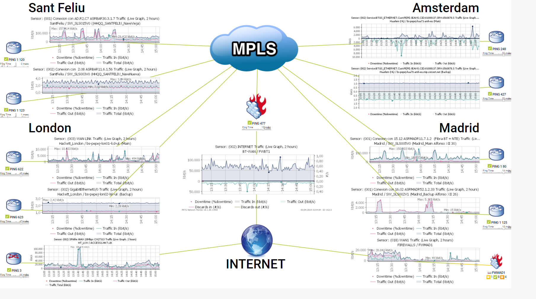 Mapa global de PRTG Oficinas centrales de Pepe Jeans