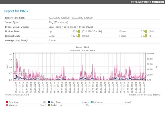 PRTG Screenshot Report for PING