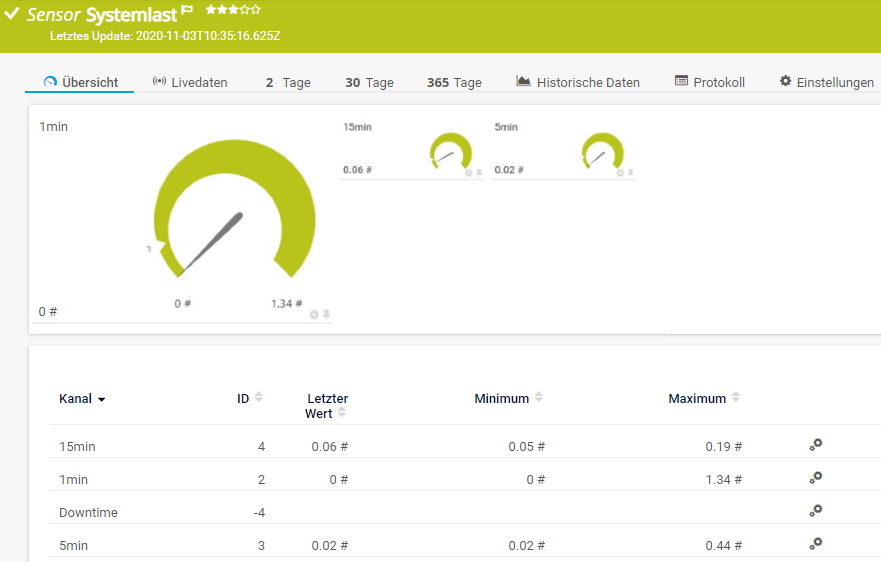 PRTG Bildschirmfoto Sensor Systemauslastung
