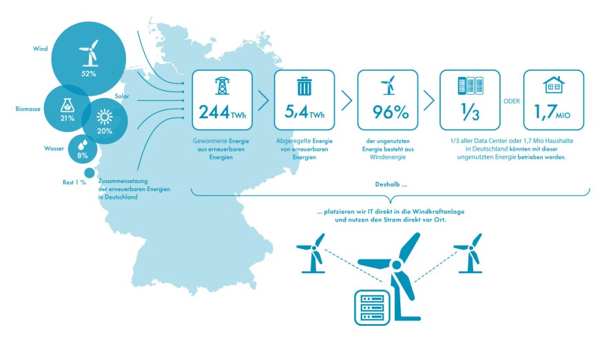 case study windcores infographic energy