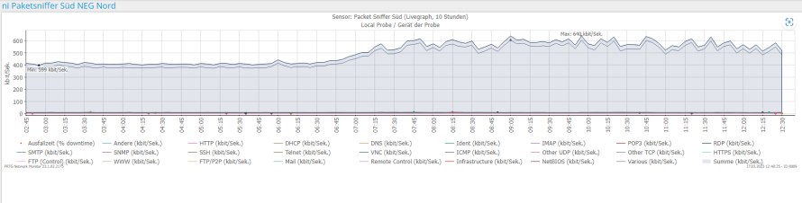 PRTG Packet Sniffer sensor en uso en Noris Inklusion