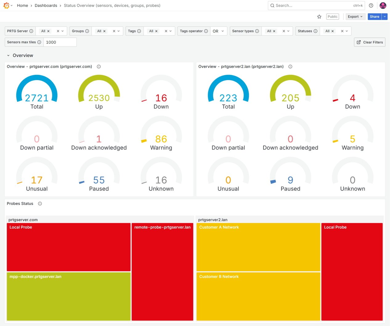 Status Overview dashboard