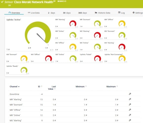 Cisco Meraki Network Health