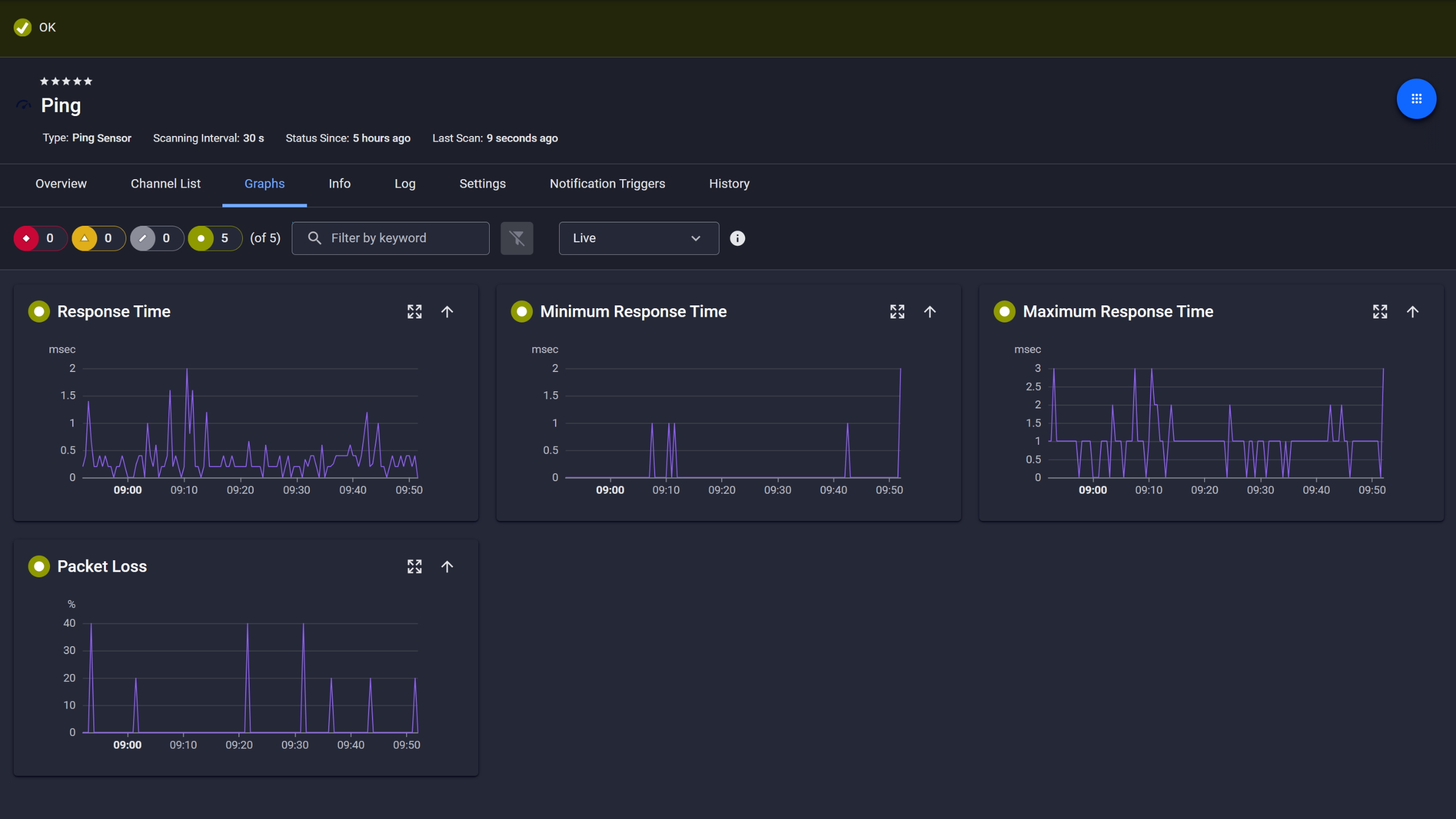 PRTG Ping sensor graphs showing response time, min, max, and packet loss over time
